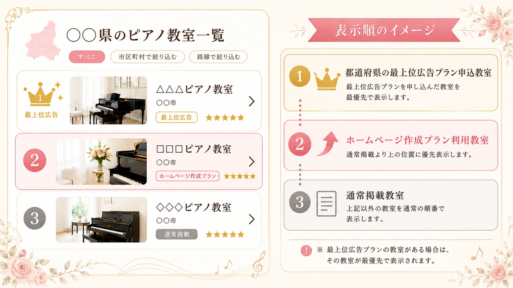 トレピア都道府県ページでの優先上位表示イメージ